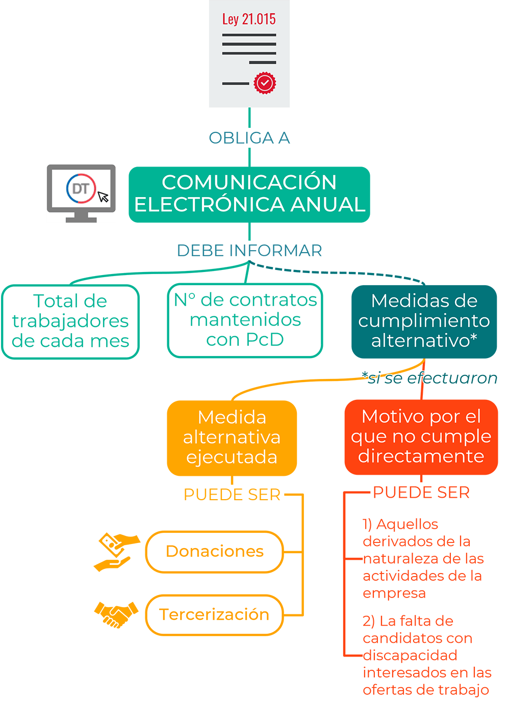 La ley 21.015 obliga a emitir una comunicación electrónica anual, la cual debe informar el total de trabajadores de cada mes y el número de contratos mantenidos con personas con discapacidad. Además, si se efectuaron medidas de cumplimiento alternativo, la empresa debe informar cuáles (donación o tercerización) y la razón fundada que tuvo para efectuarlas.